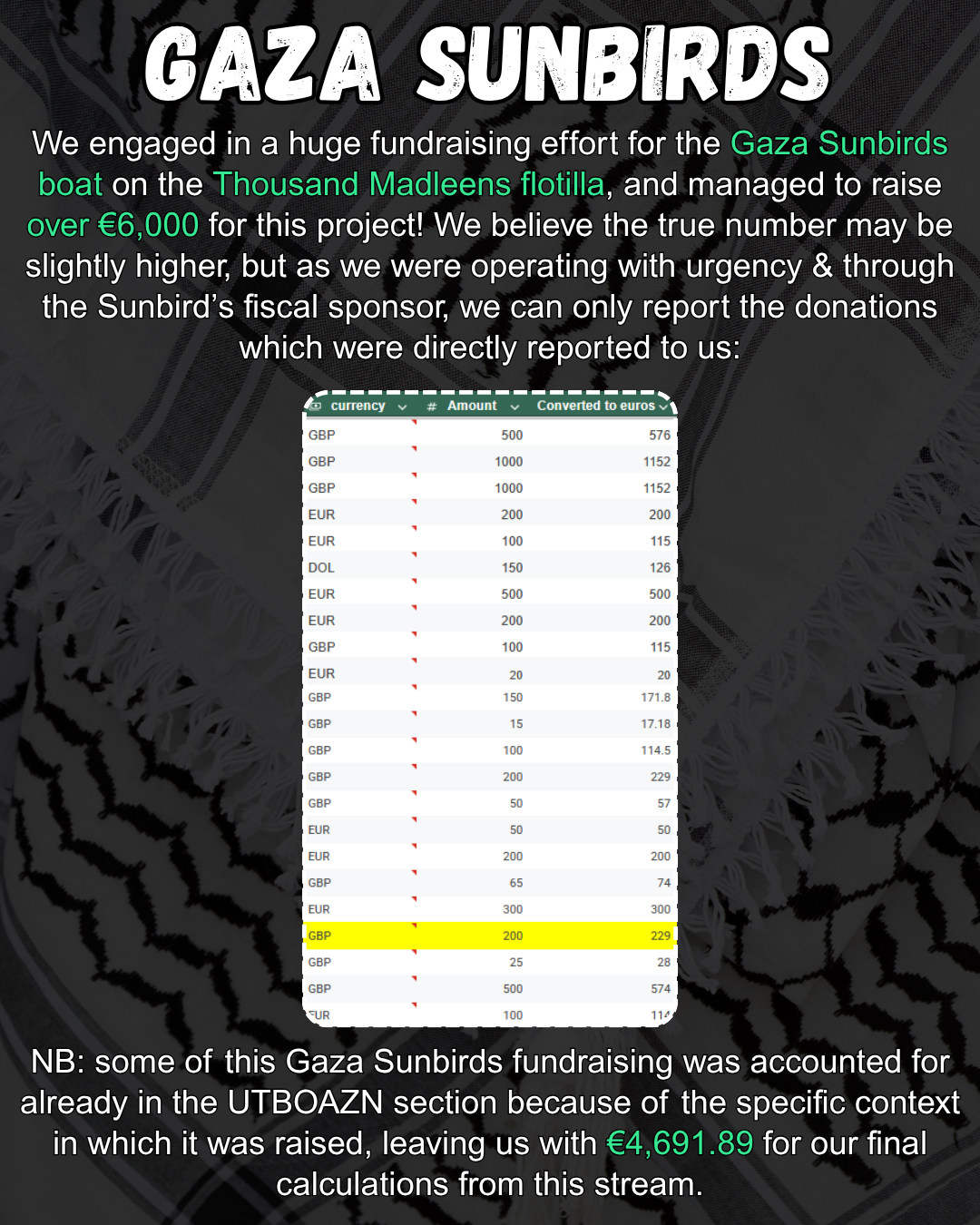 Slide 11: GAZA SUNBIRDS 

We engaged in a huge fundraising effort for the Gaza Sunbirds boat on the Thousand Madleens flotilla, and managed to raise over €6,000 for this project! We believe the true number may be slightly higher, but as we were operating with urgency & through GS’s fiscal sponsor, we can only report the donations which were directly reported to us:

[An excel spreadsheet screenshot with individual entries showing GBP, USD, anD EUR donations - 576, 1152, 1152, 200, 115, 126, 500, 200, 115, 20, 171.8, 17.18, 114.5, 229, 57, 50, 200, 74, 300, 229, 28, 574, 114]

NB: some of this Gaza Sunbirds fundraising was accounted for already in the UTBOAZN section because of the specific context in which it was raised, leaving us with €4,691.89 for our final calculations from this stream.