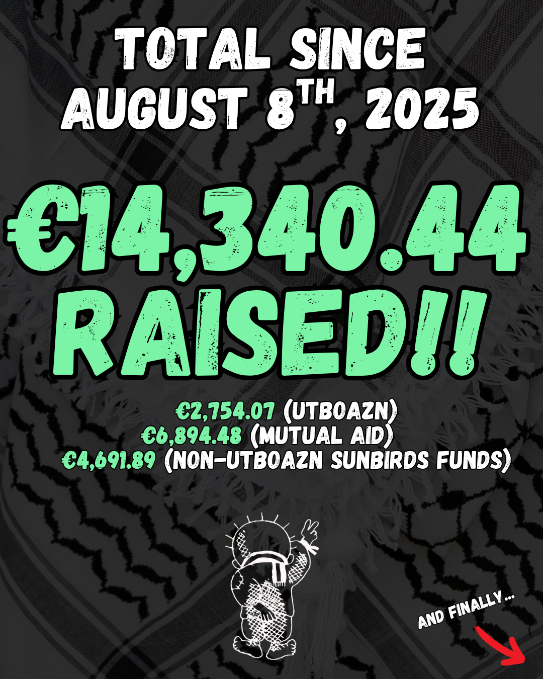 Slide 12: TOTAL SINCE AUGUST 8th, 2025
€14,340.44 raised!!
€2,754.07 (UTBOAZN)
€6,894.48 (MUTUAL AID)     
€4,691.89 (NON-UTBOAZN Sunbirds FUNDS)
A white silhouette drawing of the Handhala holding up a peace sign with his right hand.
AND FINALLY... - a red arrow pointing to the lower right.