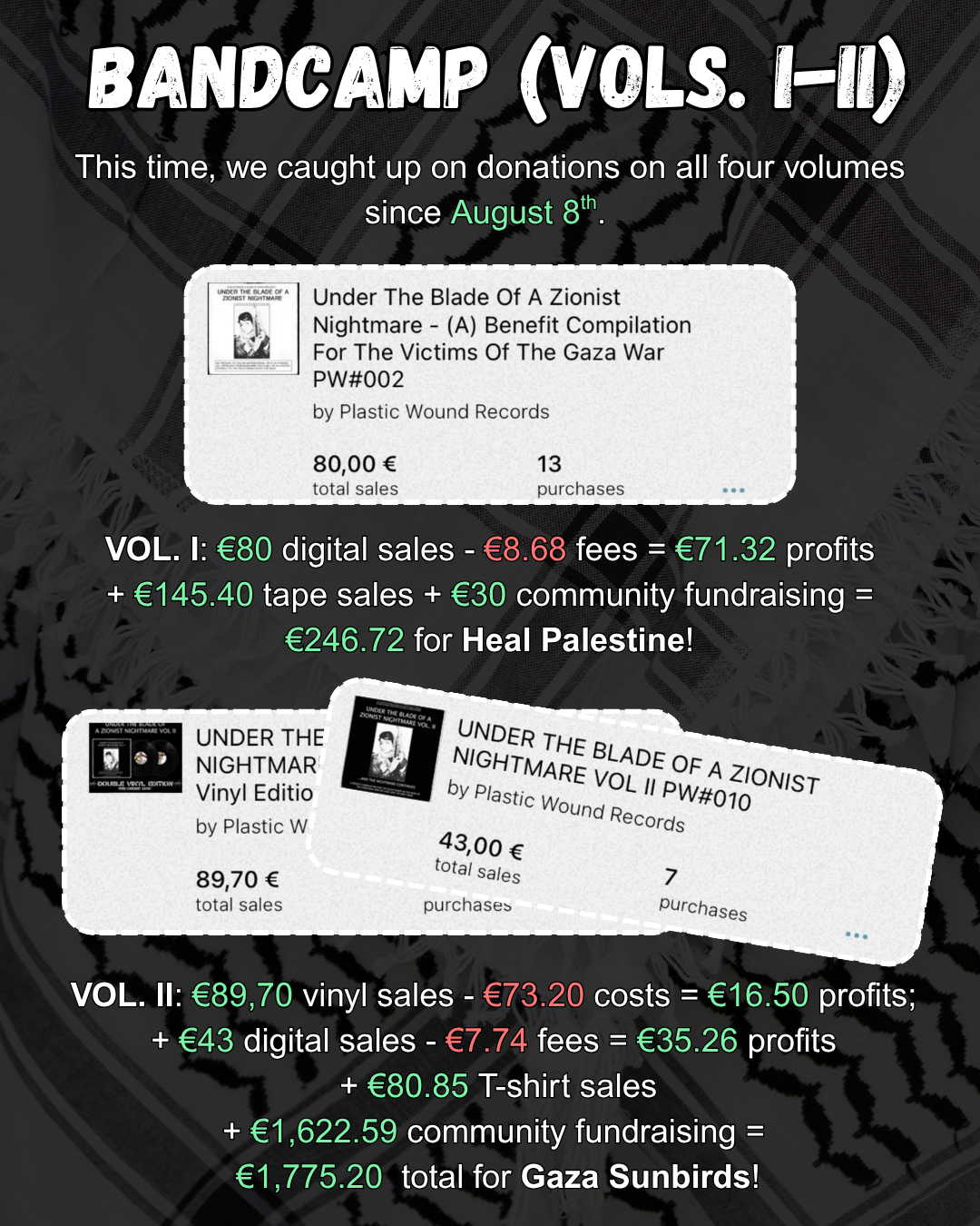 Slide 5: BANDCAMP (VOLs. I-II)

This time, we caught up on donations on all four volumes since August 8th. 

[Image: screenshot of a white album cover & title: UNDER THE BLADE OF A ZIONIST NIGHTMARE - (A) Benefit Compilation For The Victims of The Gaza War PW#002 by Plastic Wound Records - 80,00 € total sales - 13 purchases]

VOL. I: €80 digital sales - €8.68 fees = €71.32 profits

+ €145.40 tape sales + €30 community fundraising =

€246.72 for Heal Palestine!

[Image: two screenshots of black album cover overlapping each other. Visible title: UNDER THE BLADE OF A ZIONIST NIGHTMARE VOL II PW#010 by Plastic Wound Records - 43,00 € total sales - 7 purchases -- behind, visible: €89,70 total sales]

VOL. II: €89,70 vinyl sales - €73.20 costs = €16.50 profits; 

+ €43 digital sales - €7.74 fees = €35.26 profits 

+ €80.85 T-shirt sales

+ €1,622.59 community fundraising = 

€1,775.20  total for Gaza Sunbirds!