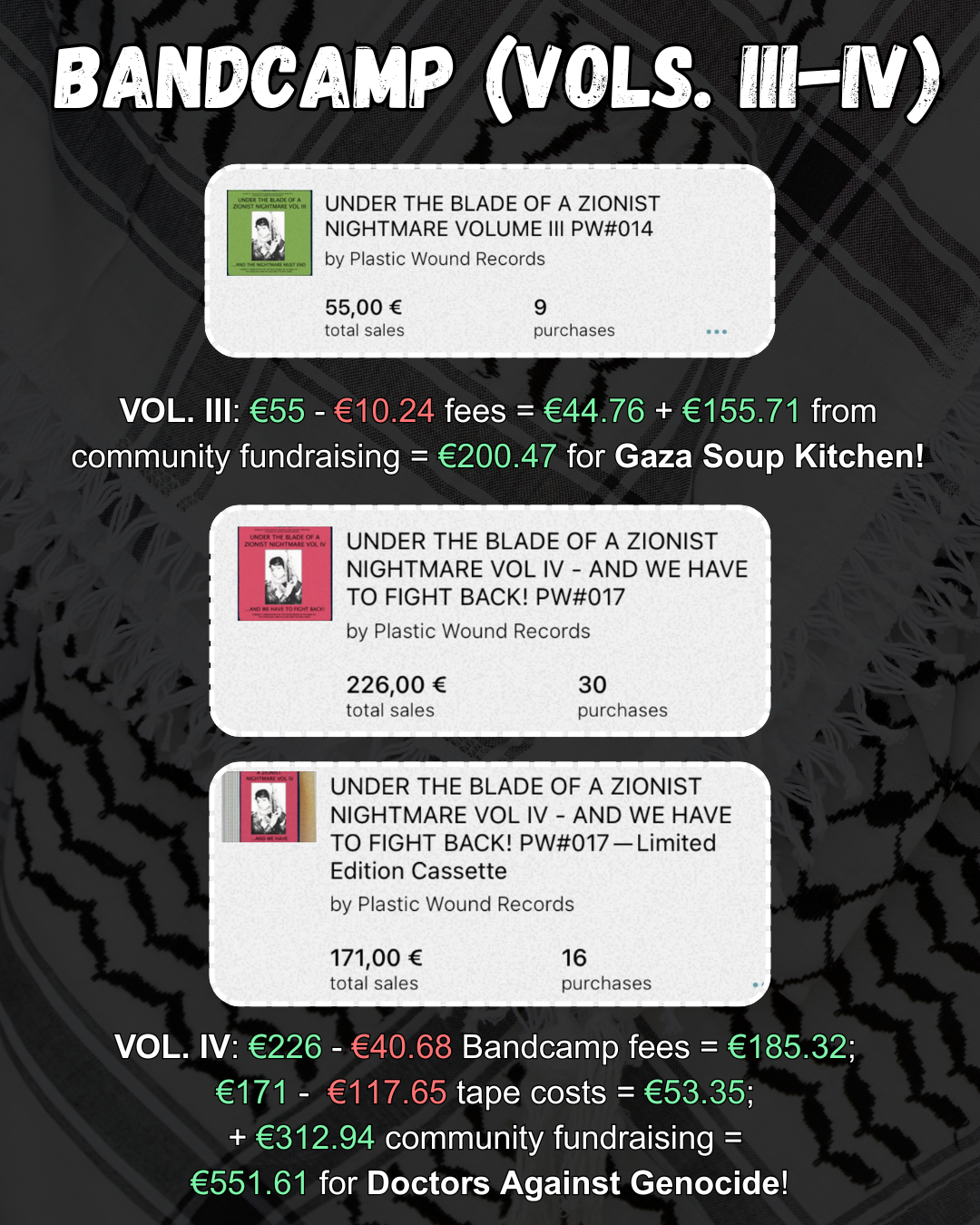 Slide 6: BANDCAMP (VOLs. III-IV)

[Image: screenshot of a green album cover & title: UNDER THE BLADE OF A ZIONIST NIGHTMARE III PW#014 by Plastic Wound Records - 55,00 € total sales - 9 purchases]

VOL. III: €55 - €10.24 fees = €44.76 + €155.71 from community fundraising = €200.47 for Gaza Soup Kitchen!

[Image: screenshot of a red album cover & title: UNDER THE BLADE OF A ZIONIST NIGHTMARE VOL IV - AND WE HAVE TO FIGHT BACK! PW#017 by Plastic Wound Records - 226,00 € total sales - 30 purchases]