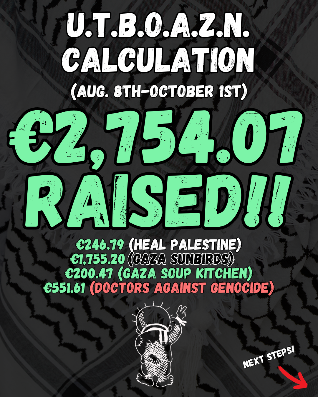 Slide 8: U.T.B.O.A.Z.N. calculation
(Aug. 8th - October 1st)
€2,754.07 raised!!
€246.79 (HEAL PALESTINE)
€1,755.20 (Gaza Sunbirds)              
€200.47 (Gaza Soup Kitchen)
€551.61 (Doctors Against genocide)
A white silhouette drawing of the Handhala holding up a peace sign with his right hand.
NEXT STEPS! - A red arrow pointing to the lower right corner.