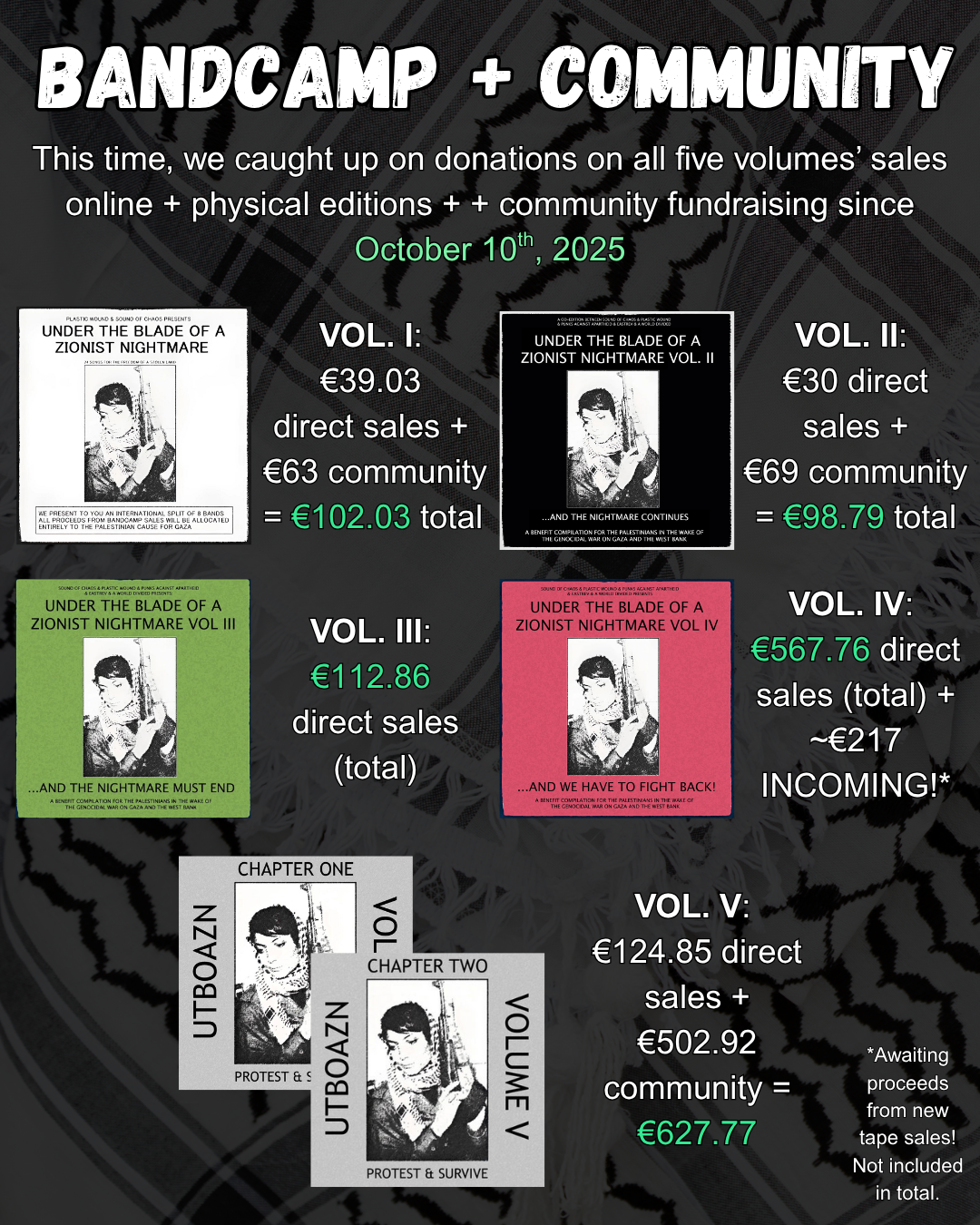 BANDCAMP + COMMUNITY
This time, we caught up on donations on all five volumes’ sales online + physical editions + + community fundraising since October 10th, 2025
VOL. I:
€39.03
direct sales +
€63 community
= €102.03 total
VOL. II:
€30 direct
sales +
€69 community
= €98.79 total
VOL. III:
€112.86
direct sales (total)
VOL. IV:
€567.76 direct
sales (total) + ~€217 INCOMING!*
VOL. V:
€124.85 direct sales +
€502.92
community =
€627.77